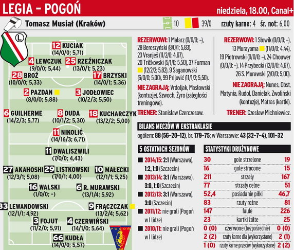 Legia Warszawa - Pogoń Szczecin