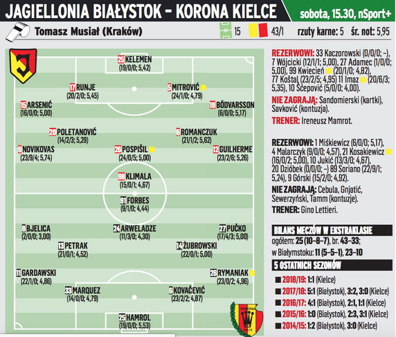 Jagiellonia Białystok - Korona Kielce