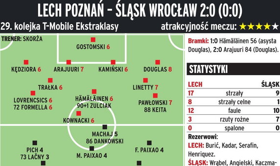 Lech Poznań - Śląsk Wrocław 2:0 (0:0)
