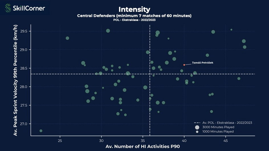 Tomas Petrasek i tempo jego poruszania na tle innych obrońców Ekstraklasy