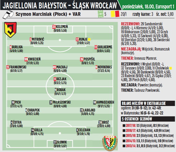 Jagiellonia Białystok - Śląsk Wrocław