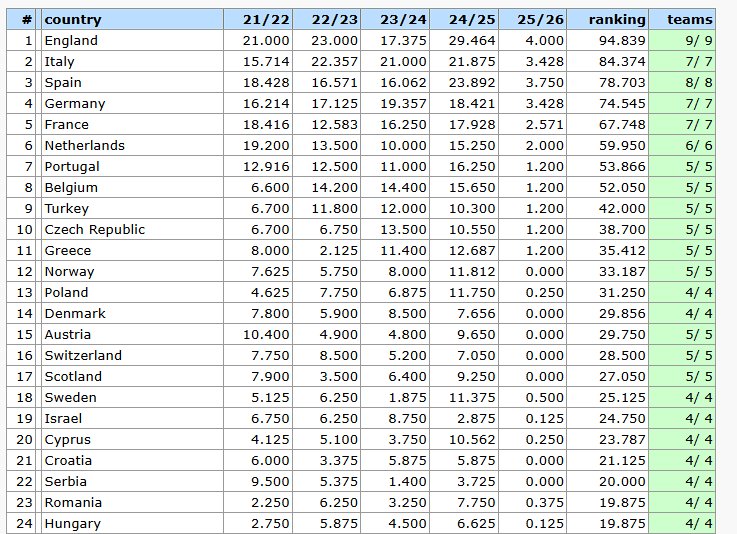 Classifica nazionale UEFA