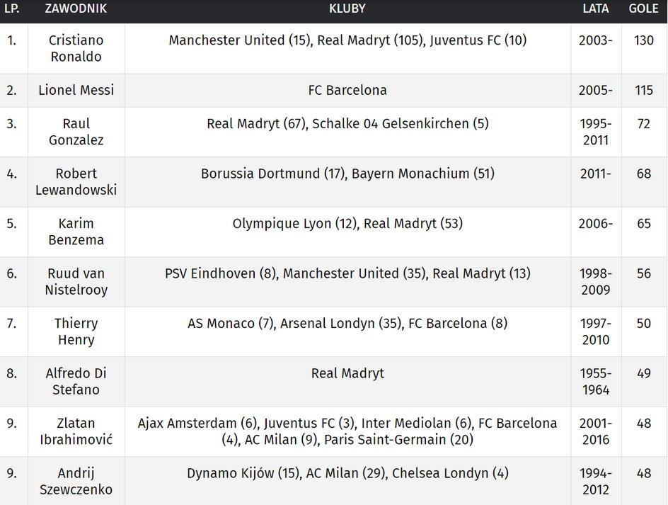 Liga Mistrzów - tabela strzelców wszech czasów
