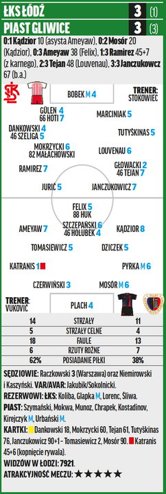 ŁKS – Piast