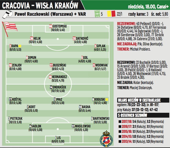  Cracovia - Wisła Kraków