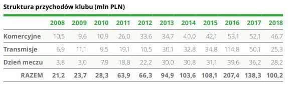 Struktura przychodów Legii Warszawa w 2018 roku