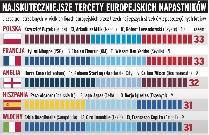 Najskuteczniejsze tercety europejskich napastników