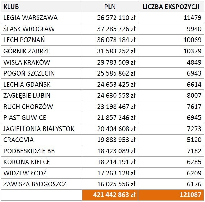 Wartość mediowa klubów z T-Mobile Ekstraklasy