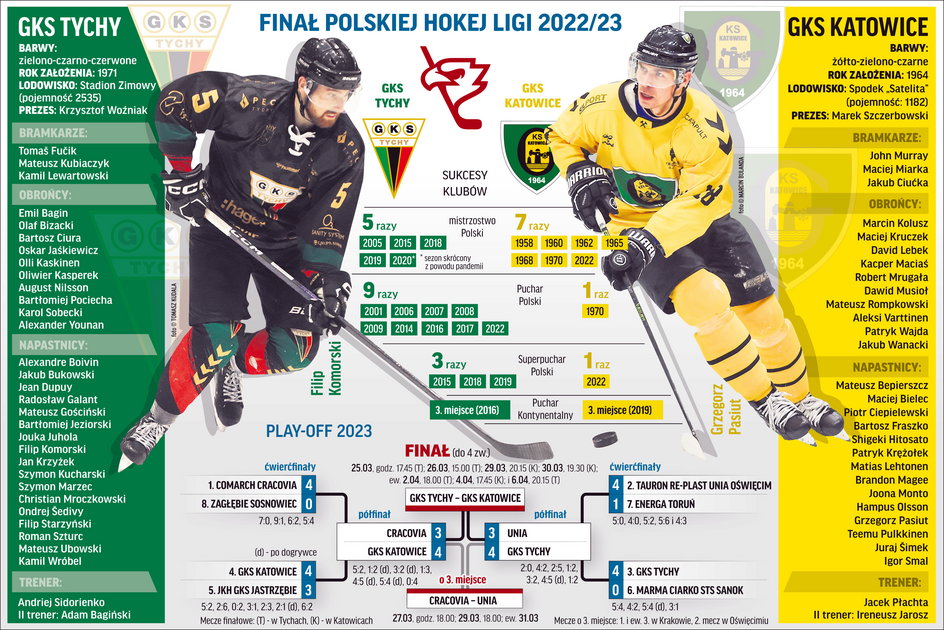 Czas na wielki finał Polskiej Hokej Ligi: GKS Tychy – GKS Katowice