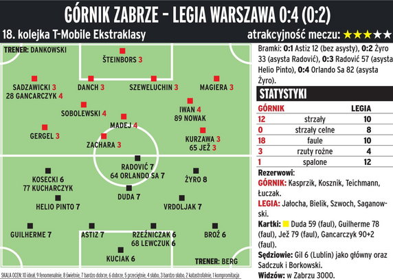 Górnik Zabrze - Legia Warszawa 0:4 (0:2) 