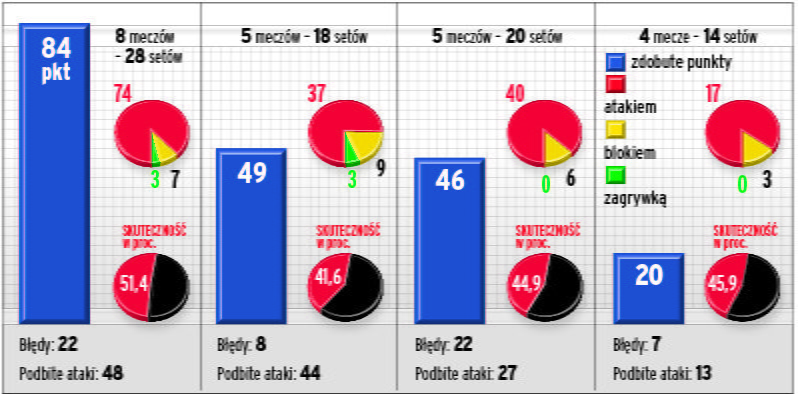 Polscy atakujący w Lidze Narodów