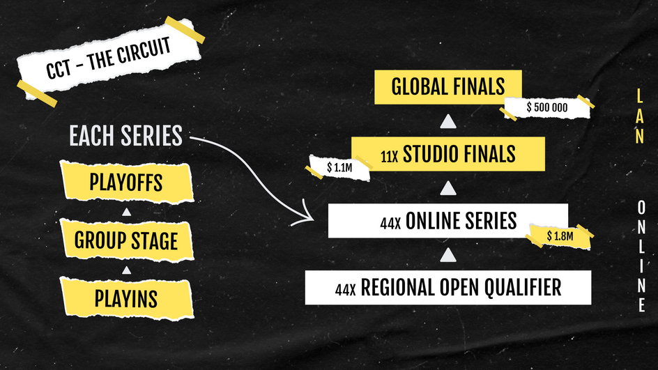 Champions of Champions Tour Format