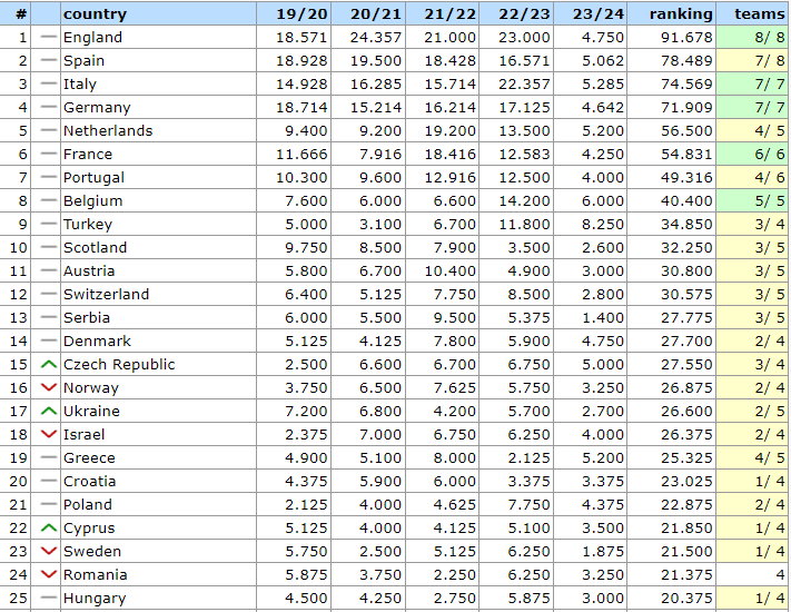 Ranking UEFA