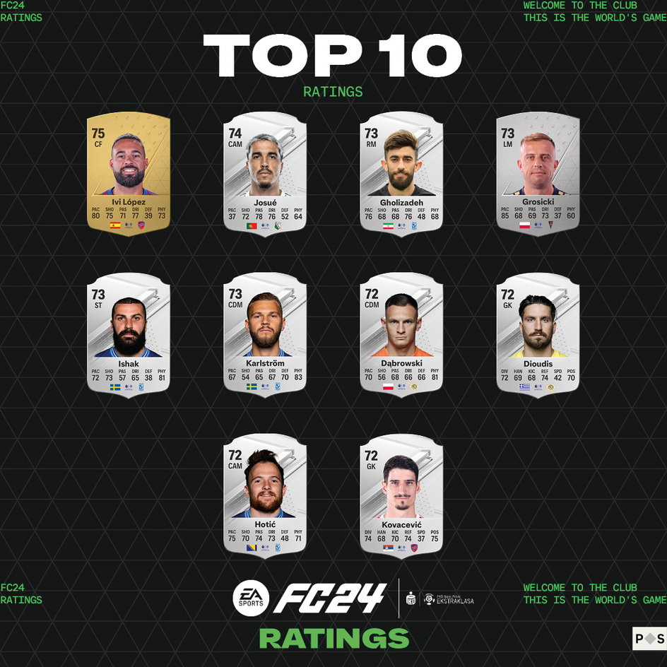 Najlepsi piłkarze w Ekstraklasie w EA Sports FC 24 – TOP 10
