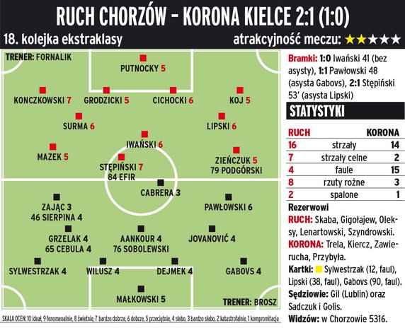 Ruch Chorzów - Korona Kielce 2:1 (1:0) 