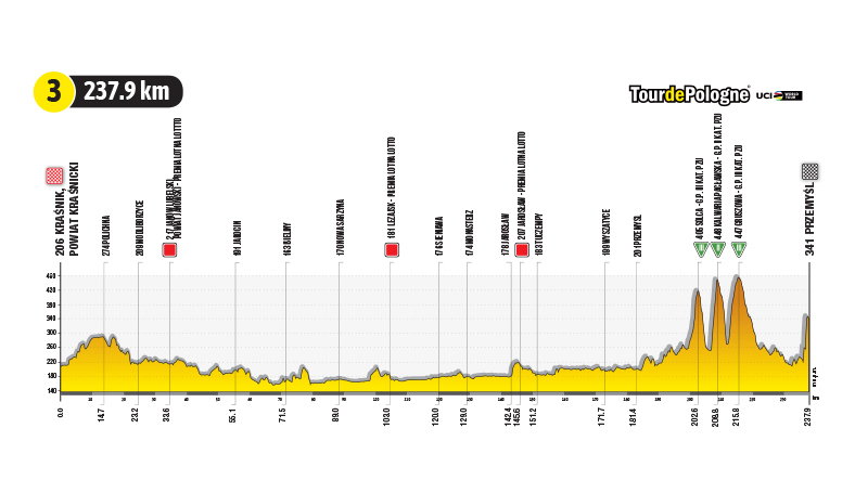 79. Tour de Pologne. 3. etap: przekrój wysokościowy