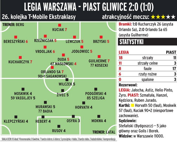 Legia Warszawa - Piast Gliwice 2:0 (1:0)