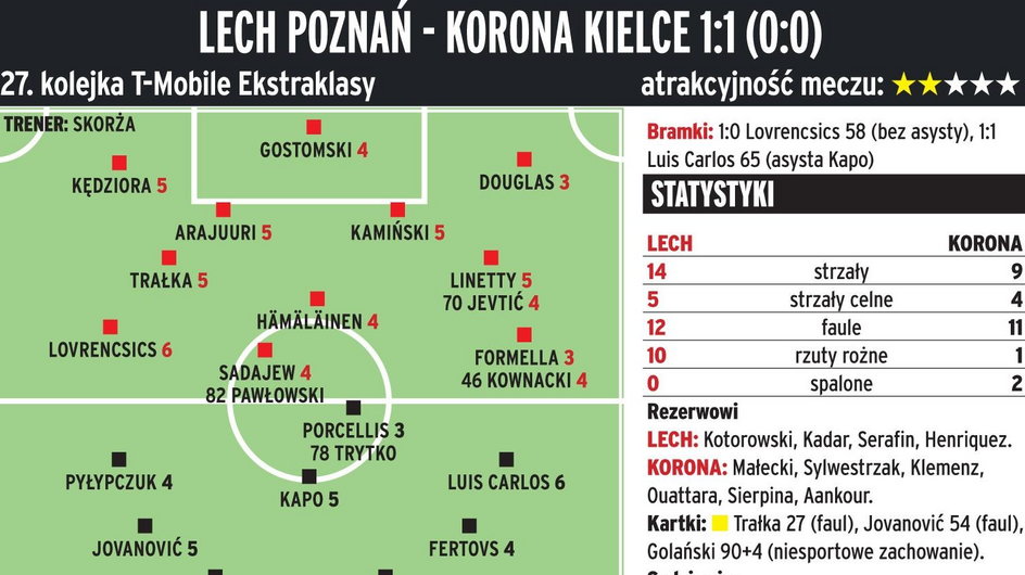 Lech Poznań - Korona Kielce 1:1 (0:0) 