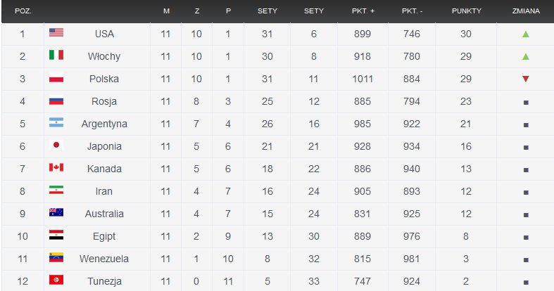 Tabela Pucharu Świata siatkarzy - Japonia 2015