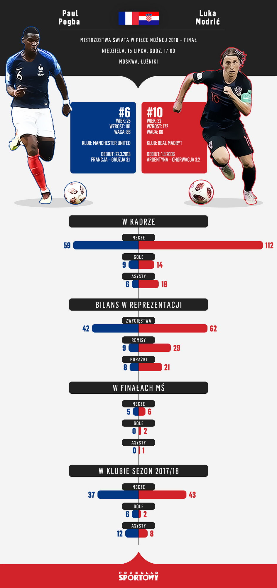 Paul Pogba vs Luka Modrić: porównanie