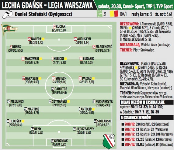 Przewidywane składy na mecz Lechia Gdańsk - Legia Warszawa