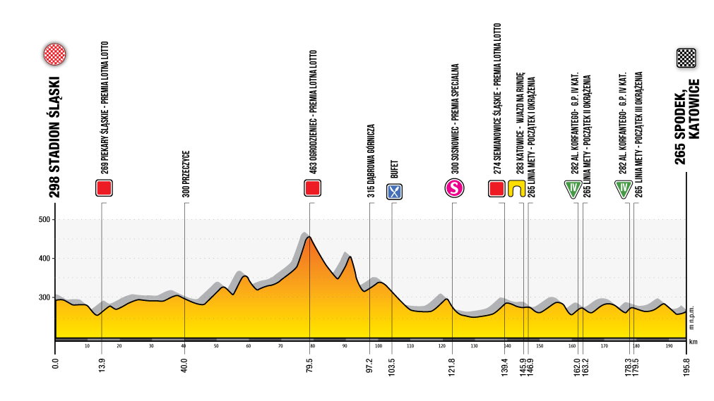 1. etap 77. Tour de Pologne