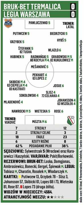 Bruk-Bet Termalica -Legia Warszawa