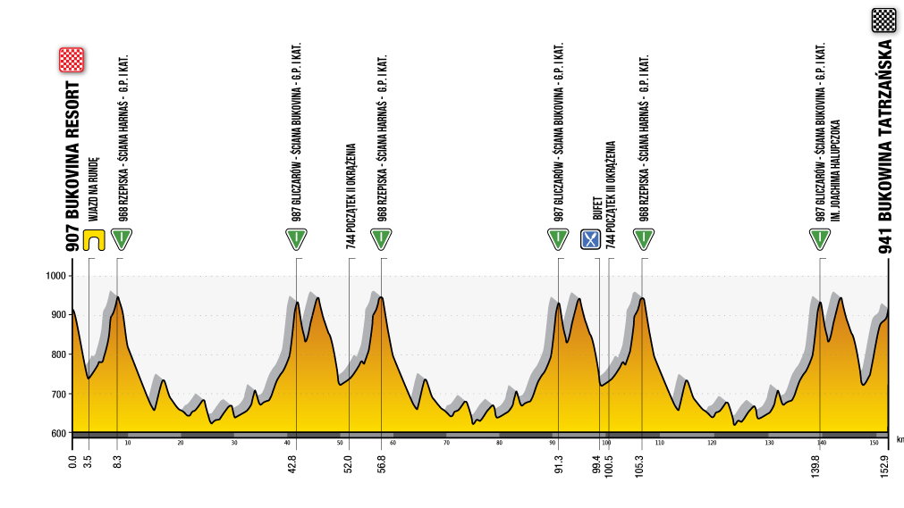 4. etap 77. Tour de Pologne