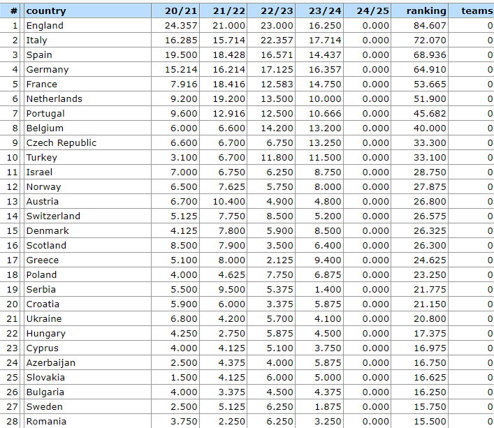 Krajowy ranking UEFA 2025