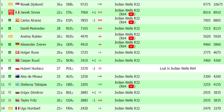 Aktualny (10 marca) ranking ATP "na żywo"