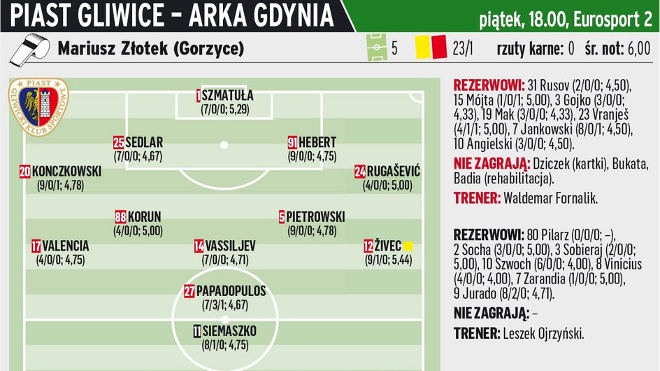 Piast Gliwice - Arka Gdynia	