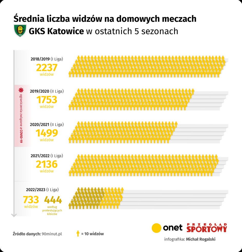 Średnia liczba widzów na domowych meczach GKS Katowice w pięciu ostatnich sezonach.