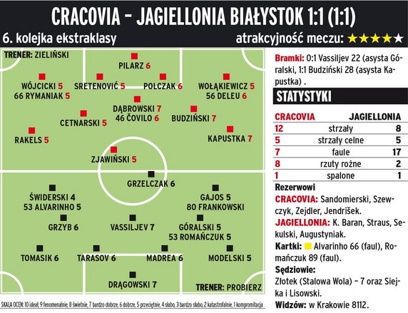 Cracovia Kraków - Jagiellonia Białystok 1:1 (1:1) 