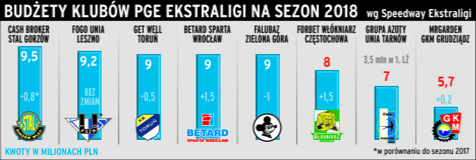 Budżety Ekstraliga