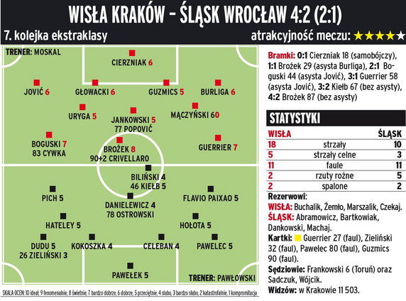 Wisła Kraków - Śląsk Wrocław 4:2 (2:1) 