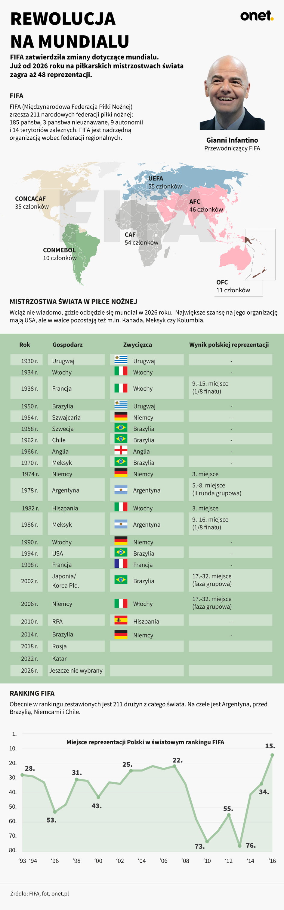 MŚ 2026 - infografika