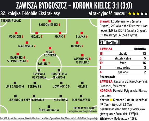 Zawisza Bydgoszcz - Korona Kielce 3:1 (3:0)
