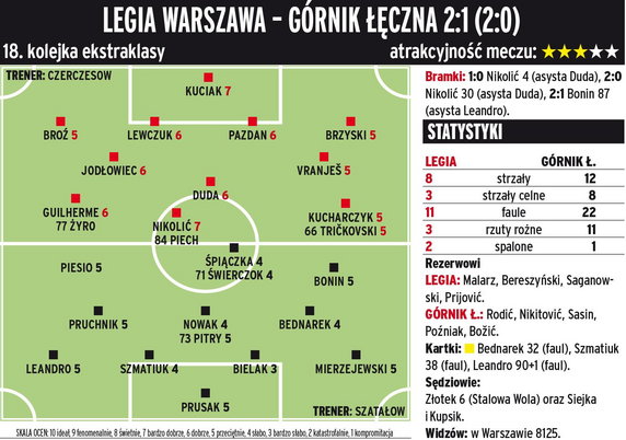 Legia Warszawa - Górnik Łęczna 2:1 (2:0) 