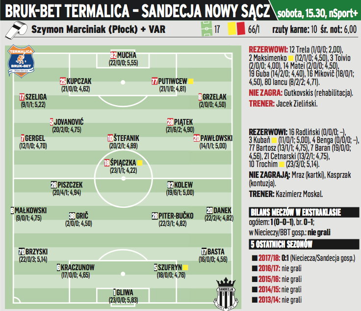 Bruk-Bet Termalica Nieciecza – Sandecja Nowy Sącz