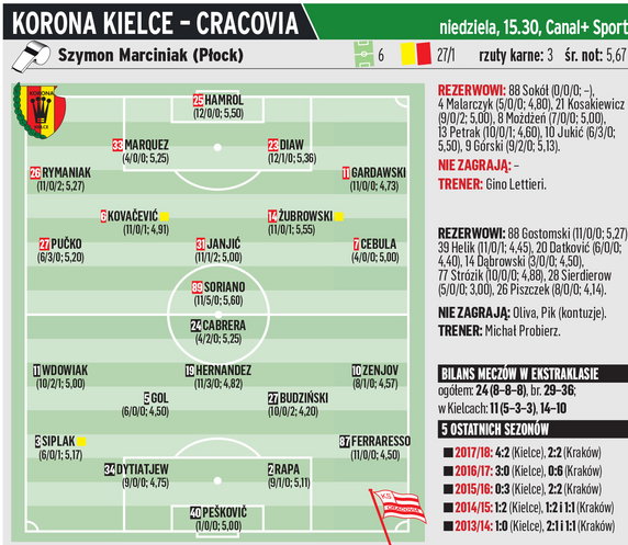 Korona Kielce - Cracovia