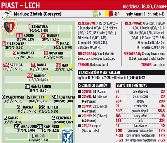 Piast Gliwice - Lech Poznań