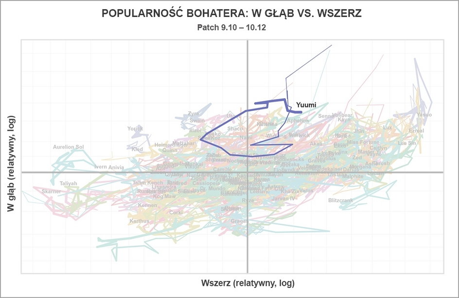 Popularność bohatera w głąb i wszerz - Yuumi