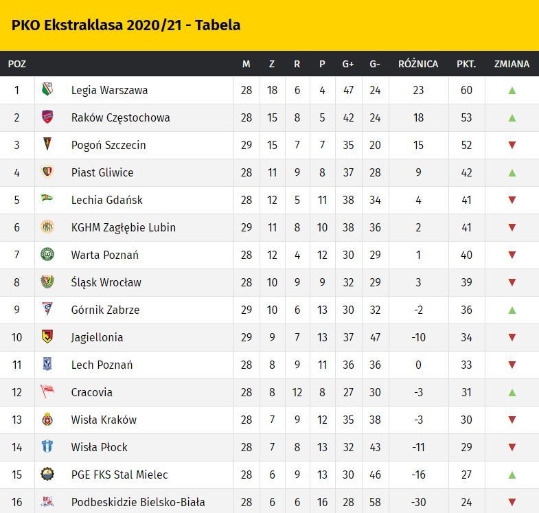 ekstraklasa tabela