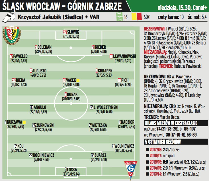 Śląsk Wrocław – Górnik Zabrze