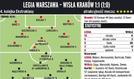 Legia Warszawa - Wisła Kraków 1:1 (1:0) 