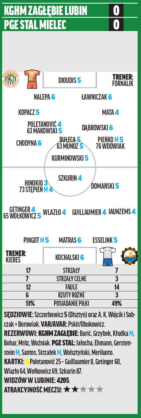 Zagłębie Lubin – Stal Mielec