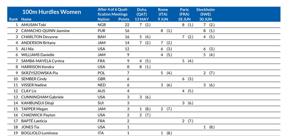 100 m przez płotki kobiet – aktualna klasyfikacja Diamentowej Ligi