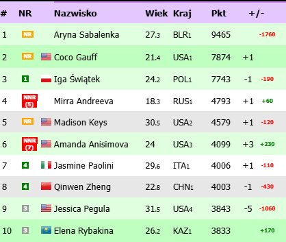 Classificação WTA