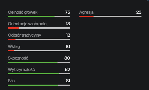 Statystyki Ewy Pajor w FIFA 23