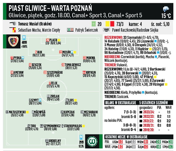 Piast – Warta